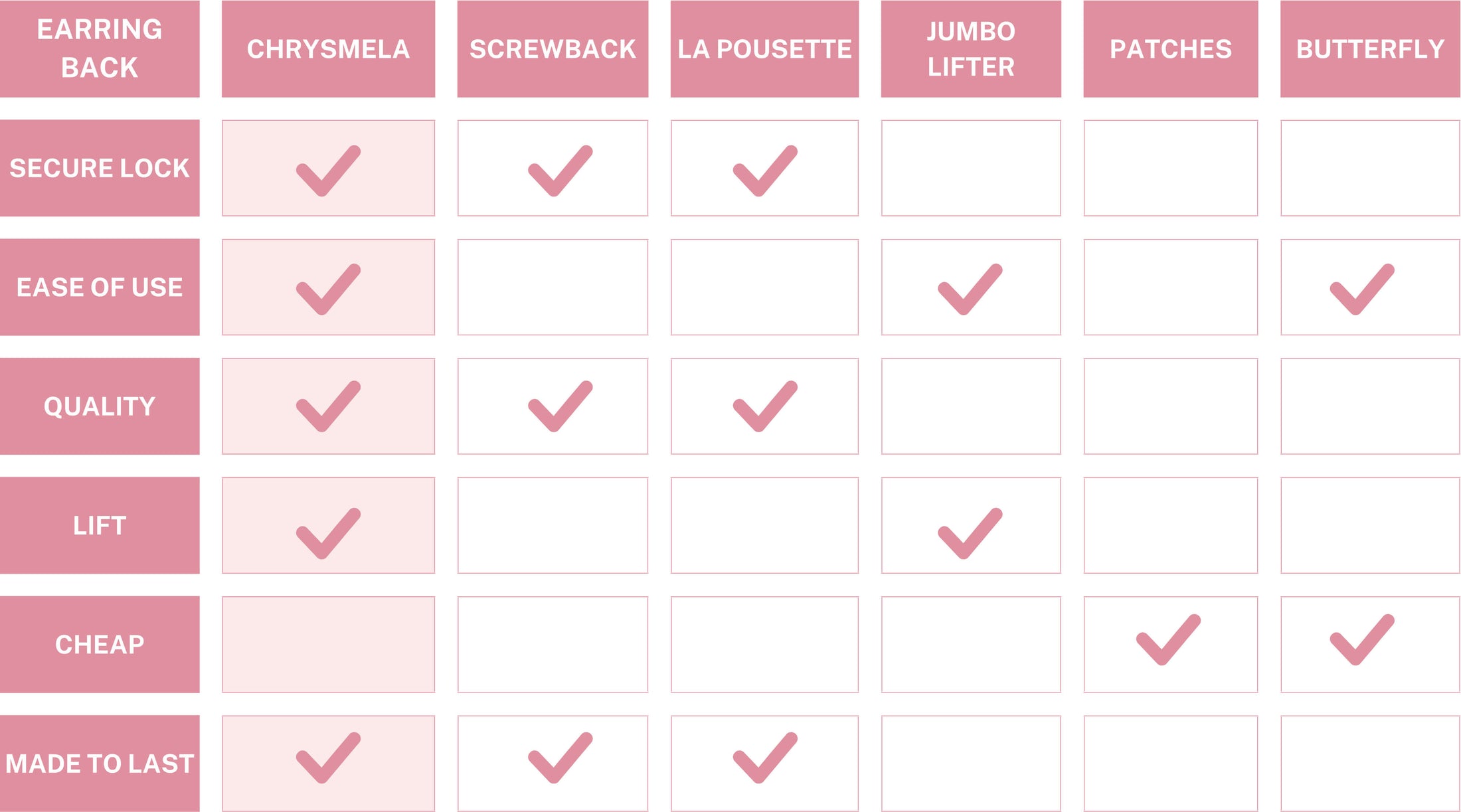 Comparison chart between Chrysmela Catch, Screwback, La Pousette, Jumbo Lifters, Patches and Butterfly Earring Backs. Chrysmela Catch competes across benefits, including secure lock, ease of use, quality, lift and made to last.